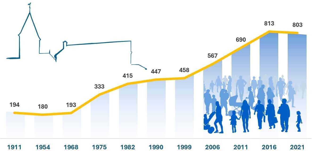 Graph evo population 1911-2021