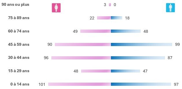 Graph répartition Hommes-Femmes 2021